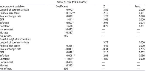 Table 5. The dynamic e ﬀect of political risk on tourism arrivals under diﬀerent country risk levels (1995–2017)
