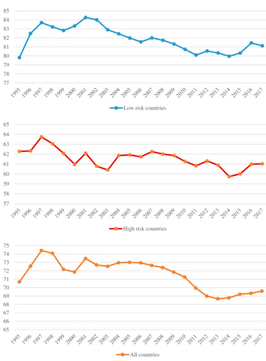 Figure 1. Time series plot of political risk scores for the low-risk, high-risk and all examined countries.