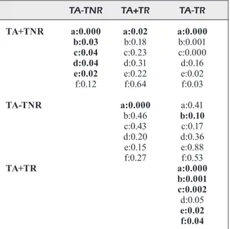 Table III. p-values of binary comparisons between groups. TA-TNR TA+TR  TA-TR
