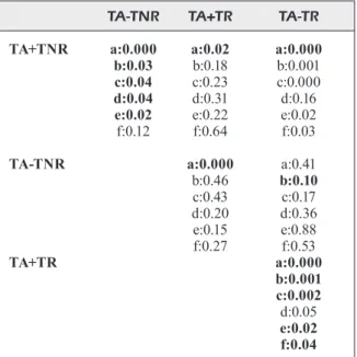 Table III. p-values of binary comparisons between groups. TA-TNR TA+TR  TA-TR