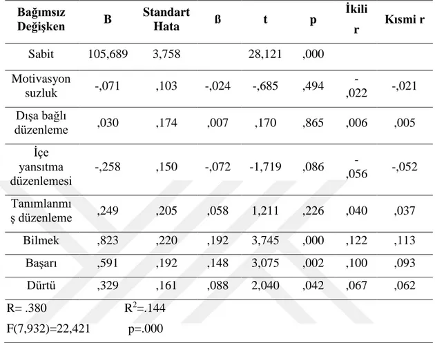 Tablo 4.5. Araştırmaya Katılan Kişilerin Akademik Motivasyonun Girişimcilik  Üzerindeki Etkisi    Bağımsız  Değişken  B  Standart Hata  ß  t  p  İkili  r  Kısmi r  Sabit  105,689  3,758  28,121  ,000  Motivasyon suzluk  -,071  ,103  -,024  -,685  ,494   -,