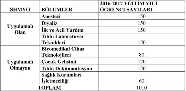 Tablo  3.1.  İstanbul    Gelişim  Üniversitesi    SHMYO  2016-2017  Eğitim-Öğretim  Yılı Örneklemi Olarak Alınan Bölümlerin Toplam Öğrenci Sayıları 