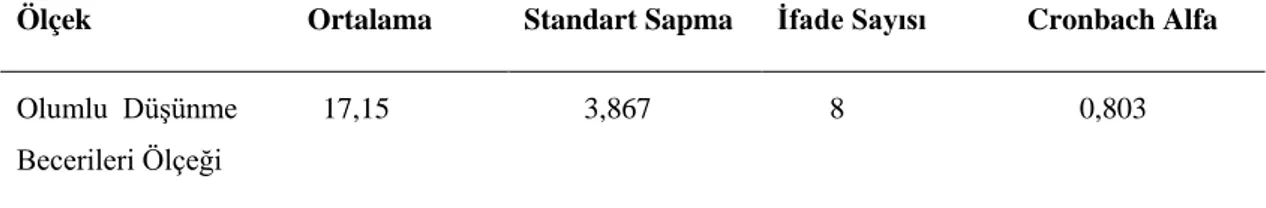 Tablo  4.11‟den  de  görüldüğü  üzere  8  ifadeden  oluĢan  Olumlu  DüĢünme  Becerileri  Ölçeğinin  güvenilirlik  kat  sayısına  bakıldığında;  Cronbach  alfa  değerinin  0,803  olduğu  ve  kritik  değer  olarak  bilinen  0,70‟ten  yüksek  olduğu  dolayısı