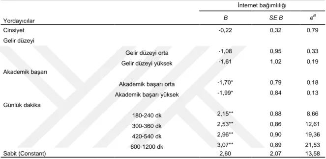 Tablo 4.12. Ġnternet bağımlılığının düzeyinin katılımcıların demografik bilgilerine göre  lojistik regresyon analizi tablosu 
