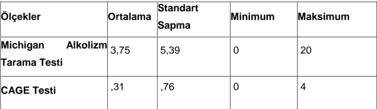 Tablo  4.2:  Üniversite  Öğrencilerin  Ölçeklerinden  Aldıkları  Puanların  Betimsel 