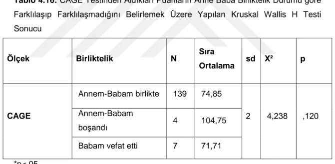 Tablo 4.16: CAGE Testinden  Aldıkları Puanların Anne Baba Birliktelik Durumu göre           