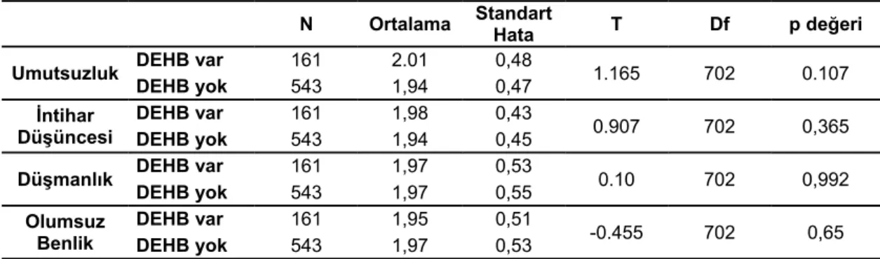 Tablo 19. ADHD taramada DEHB-Dikkat Eksikliği Ölçeği’ne Göre Kendine Zarar Verme 