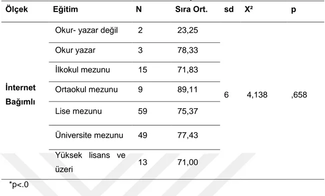 Tablo  3.22:  Anne  Eğitim  Seviyesine  göre  Depresyon  Ölçeği  Puanları  Bakımından  “Kruskal Wallis H” Testi Sonuçları 