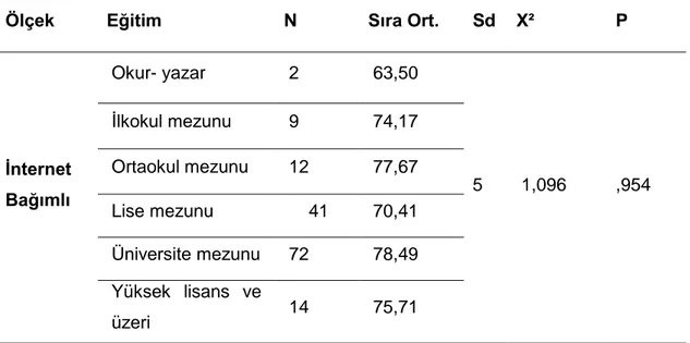 Tablo  3.24:  Baba  Eğitim  Seviyesine  göre  İnternet  Bağımlılığı  Ölçeği  Puanları  Bakımından “Kruskal Wallis H” Testi Sonuçları 