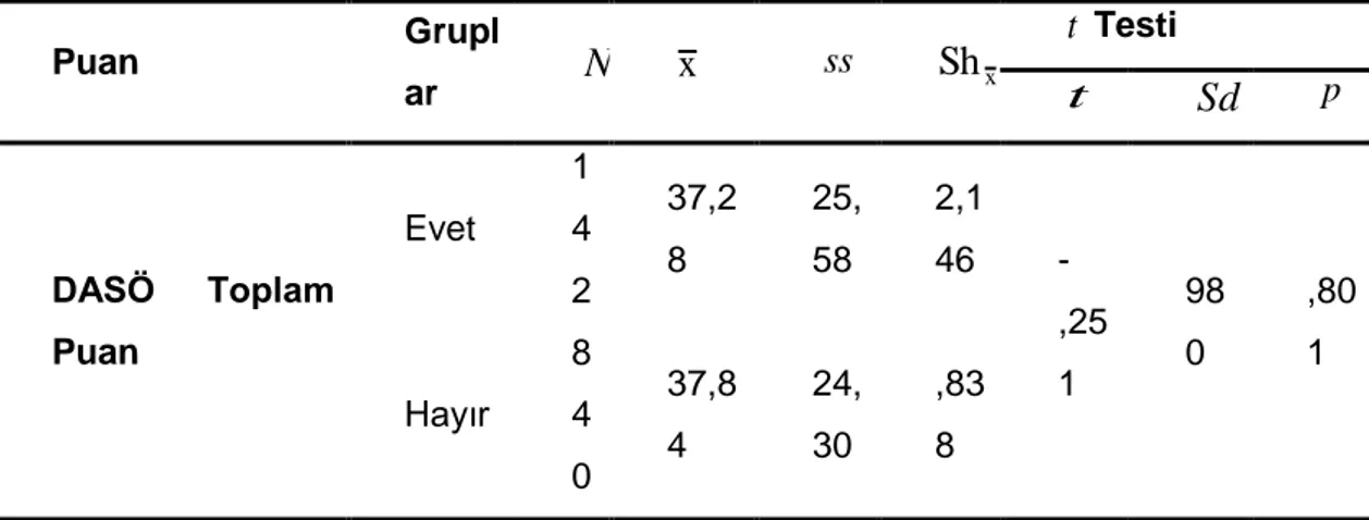Tablo 31.DASÖ Puanlarının Katılımcıların Bir İşte Çalışma Değişkenine Göre İncelenmesi 