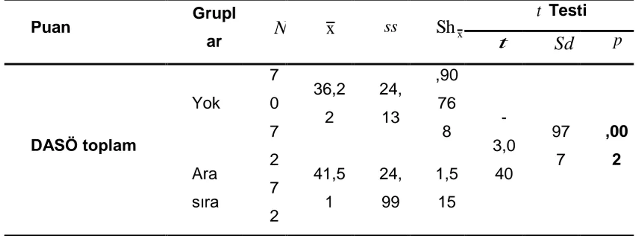 Tablo 41. DASÖ Puanlarının Katılımcıların Alkol Kullanması Değişkenine Göre İncelenmesi 