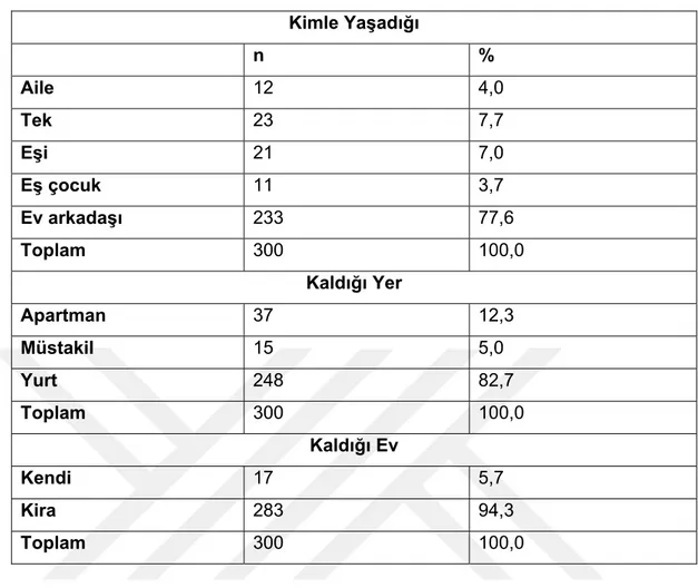 Tablo 2. Bireylerin kaldığı ev, yer ve kimle yaşadığı durumuna göre dağılımı  Kimle Yaşadığı  n %  Aile  12 4,0  Tek  23 7,7  Eşi  21 7,0  Eş çocuk  11 3,7  Ev arkadaşı  233 77,6  Toplam  300 100,0  Kaldığı Yer  Apartman  37 12,3  Müstakil  15 5,0  Yurt  2