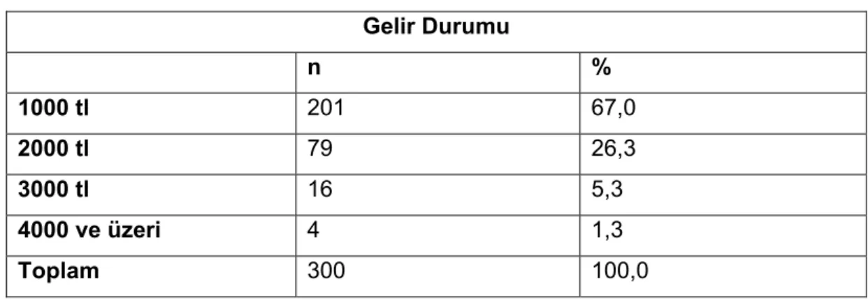 Tablo 3. Bireylerin gelir durumuna göre dağılımı  Gelir Durumu  n %  1000 tl  201 67,0  2000 tl  79 26,3  3000 tl  16 5,3  4000 ve üzeri  4 1,3  Toplam  300 100,0 