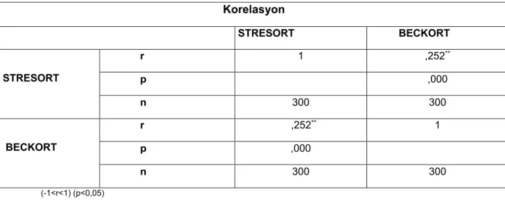 Tablo 10. Üniversite öğrencilerinin kaygı ile stres arasındaki ilişkisi  Korelasyon  STRESORT             BECKORT   STRESORT                r  1 ,252 **               p   ,000                n  300 300    BECKORT                r    ,252 **  1             