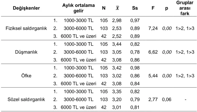 Tablo 12.  Beck Depresyon Ölçeğinden Elde Edilen Puanların Aylık Ortalama Gelire  Göre Karşılaştırılması 