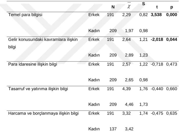 Tablo 12.  Cinsiyete göre T Testi 