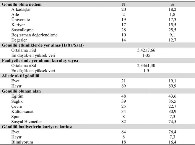 Tablo  2.’de  gönüllülüğe  ilişkin  bilgiler  yer  almaktadır.  Gönüllü  faaliyetlere  katılma  sebepleri  incelendiğinde,  katılımcıların çoğunun (%25,5) sosyalleşme ihtiyacına yönelik olarak bu faaliyetlere  katıldıkları  görülmektedir