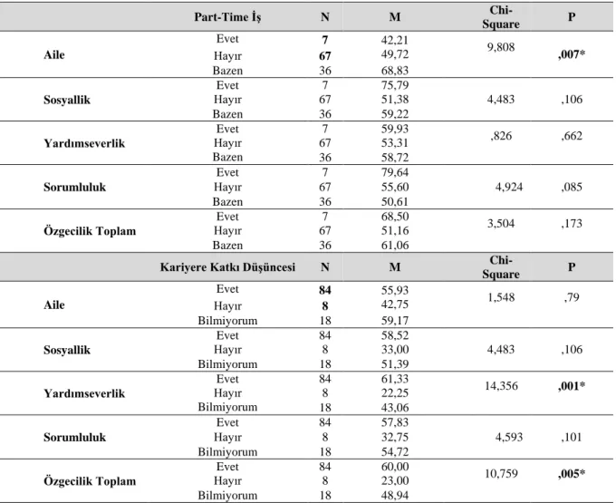 Table 4. Kruskal-Wallis Testi: Part-Time İşte Çalışma ve Kariyere Katkı Düşüncesi 