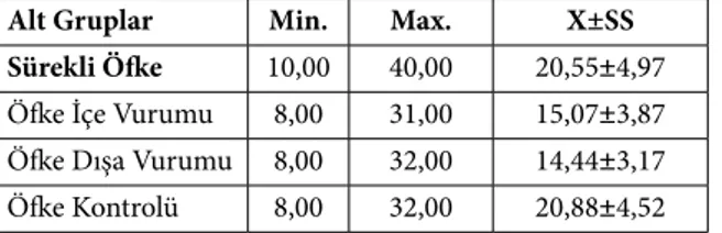 Tablo 3. Öğrencilerin sürekli öfke-öfke ifade tarzları ile bireysel özelliklerinin karşılaştırılması (n=408)  SÜREKLİ   