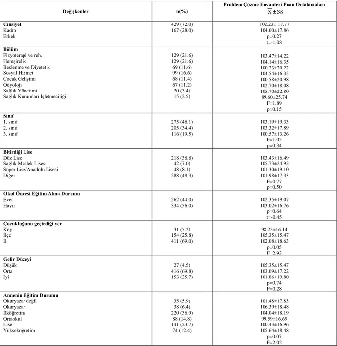 Tablo 1. Öğrencilerin Problem Çözme Envanteri Puan Ortalamalarının Sosyodemografik Özelliklere Göre Dağılımı (n=596) 