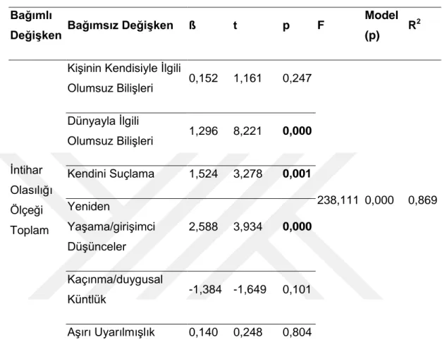 Tablo 10.  Travma Sonrası Bilişler ve Travma Sonrası Stres Tanının İntihar Olasılığı 