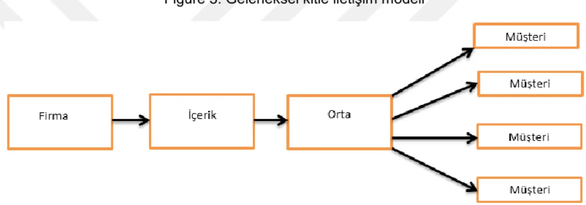 Figure 5: Geleneksel kitle iletişim modeli 