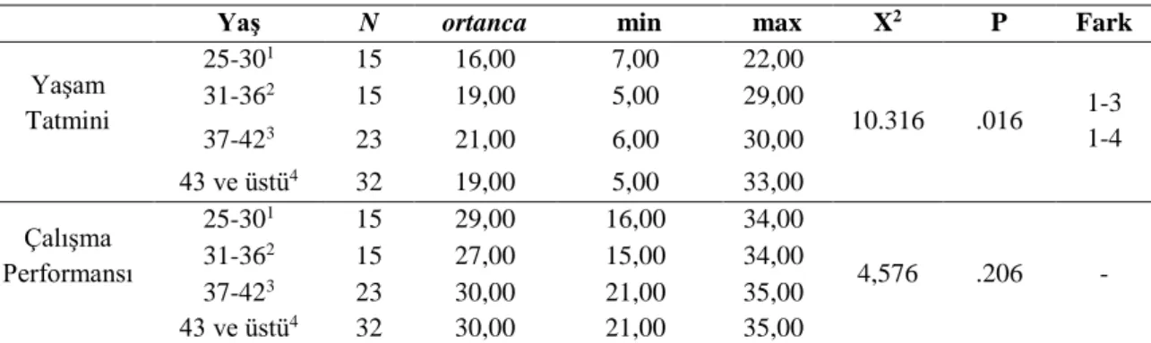 Tablo  3.  Katılımcıların  Yaşam  Tatmini  ve  Çalışma  Performanslarının  Cinsiyete  Göre  Değerlendirilmesi 