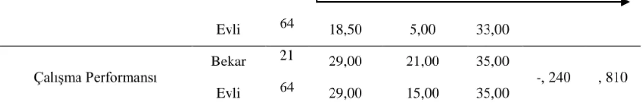 Tablo 6. Katılımcıların Yaşam Tatmini ve Çalışma Performanslarının Gelir Durumlarına  Göre Değerlendirilmesi 
