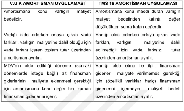 Tablo 3- Amortisman Ayırma Koşullarında Farklılıklar 
