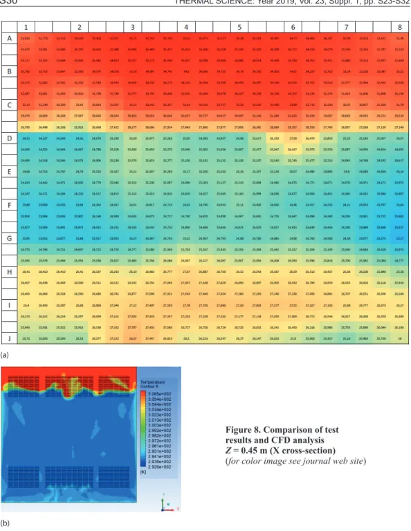 Figure 8. Comparison of test   results and CFD analysis   Z = 0.45 m (X cross-section) 