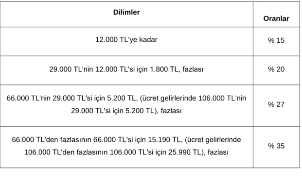 Tablo 1  2015 Yılı Gelir Vergisi Tarifesi 91