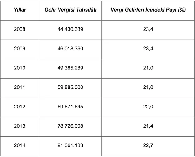 Tablo 3  Türkiye'de Gelir Vergisi Tahsilâtı ve Vergi Gelirleri Ġçindeki Oranı (2008-