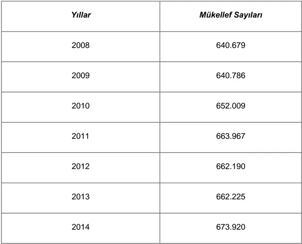 Tablo 4  Türkiye'de Kurumlar Vergisi Mükellef Sayıları (2008-2014)  96