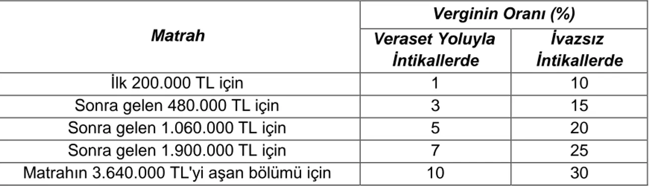 Tablo 6  2015 Yılı Veraset Yoluyla veya Ġvazsız Surette Meydana Gelen Ġntikallerde 