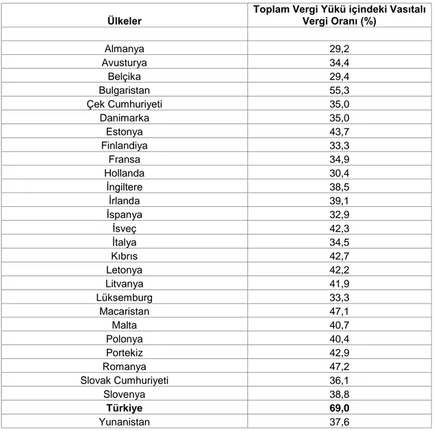 Tablo  12  AB'de ve Türkiye'de Vasıtalı Vergilerin Toplam Vergi Gelirleri Ġçindeki 