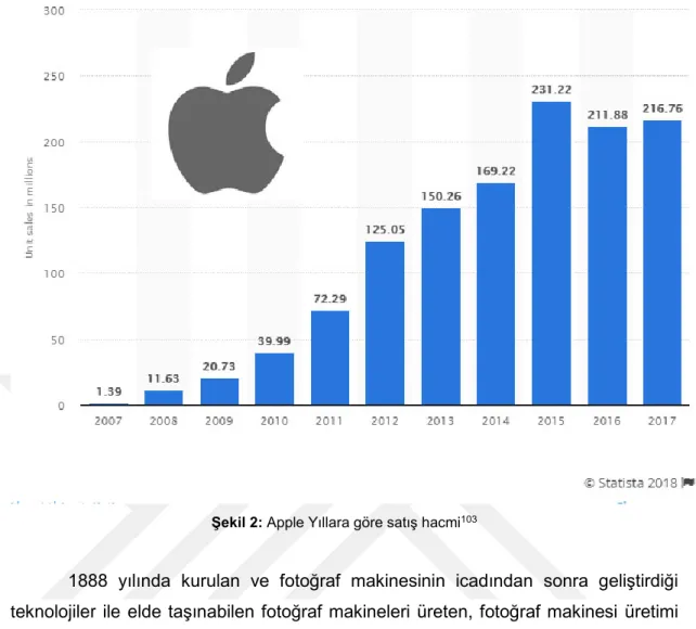 Şekil 2: Apple Yıllara göre satış hacmi 103