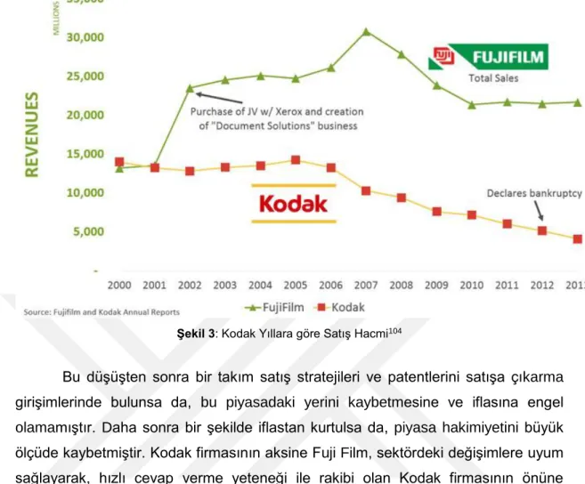 Şekil 3: Kodak Yıllara göre Satış Hacmi 104