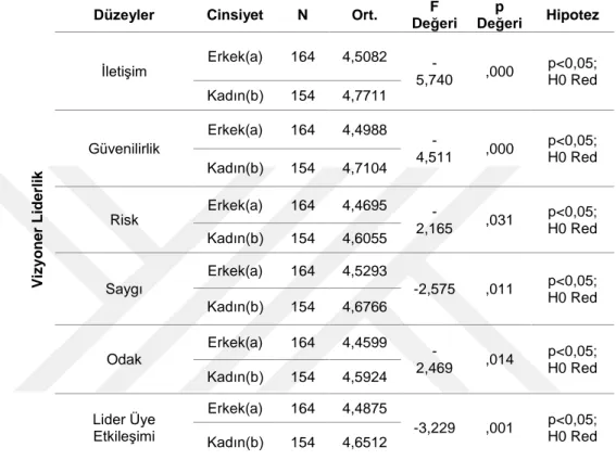 Tablo 8 dikkate alındığında; vizyoner liderliğin cinsiyete göre değişiklik gösterip  göstermediği  t  testi  ile  incelenmiştir