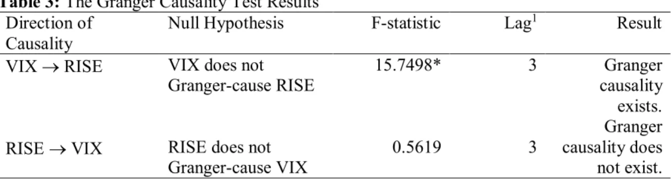 Table 3: The Granger Causality Test Results  Direction of 