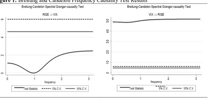 Figure 1: Breitung and Candelon Frequency Causality Test Results 