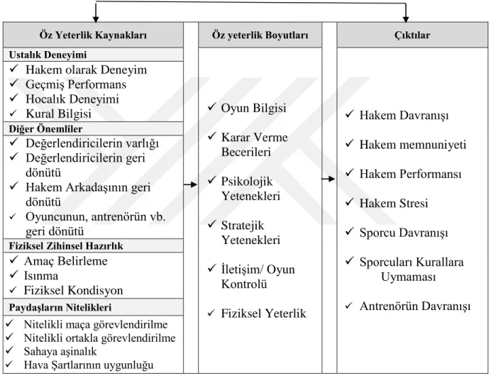 Şekil 2.1. Hakem Öz-Yetkinliğinin Kavramsal Modeli 