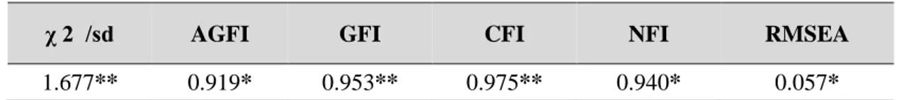 Tablo 3.4. GÖYÖ Doğrulayıcı Faktör Analizi Model Uyum İndeksleri 