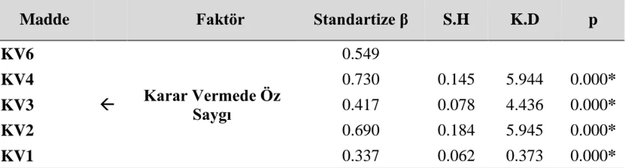 Tablo  3.8.  1.  Kısım  Melbourne  Karar  Vermede  Özsaygı  Ölçeği  (MKVÖ  I)   Doğrulayıcı Faktör Analizi Tahmin İstatistikleri 