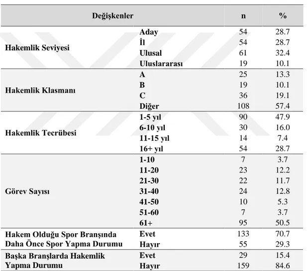 Tablo 4.2. Hakemlerin Hakemlik Mesleği Özellikleri 