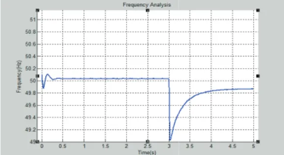 Fig. 8: Frequency analysis when both 50% at grid connected mode 