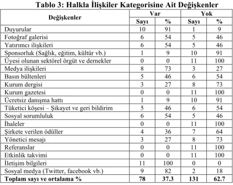 Tablo  3’de  de  görüleceği  üzere  halkla  ilişkiler  kategorisine  ait  değişkenler;  duyurular,  fotoğraf  galerisi,  yatırımcı  ilişkileri,  sponsorluk  (sağlık,  eğitim,  kültür  vb.),  üyesi  olunan  sektörel  örgüt  ve  dernekler,  medya  ilişkileri