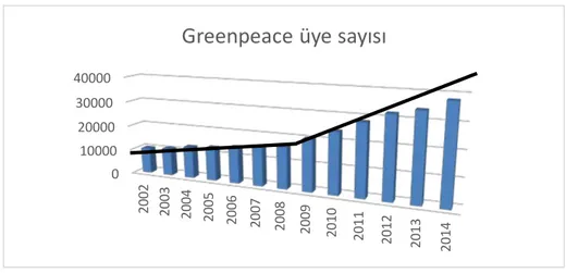 Grafik 1. 2002-2014 Yıllar Arası Greenpeace Üye Sayısı Grafiği  (Kaynak: Veriler Greenpeace İstanbul Medya Sorumlusu Gökhan Demir’den alınmıştır, 2015) 