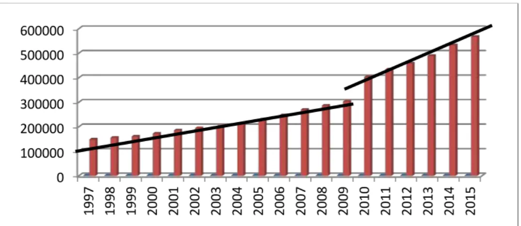 Grafik 2. 1997-2015 Yılları Arası TEMA Vakfı Üye Sayısı Grafiği 0100000200000300000400000500000600000199719981999200020012002200320042005200620072008200920102011201220132014 2015