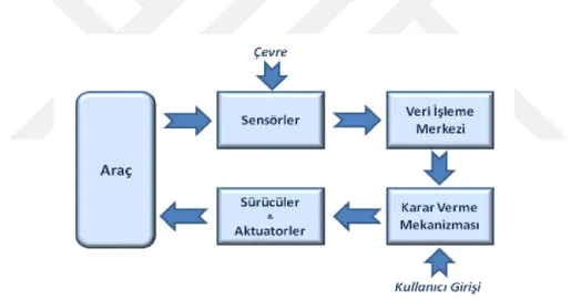 Şekil 1.1. Otonom Araç Genel Sistemi 