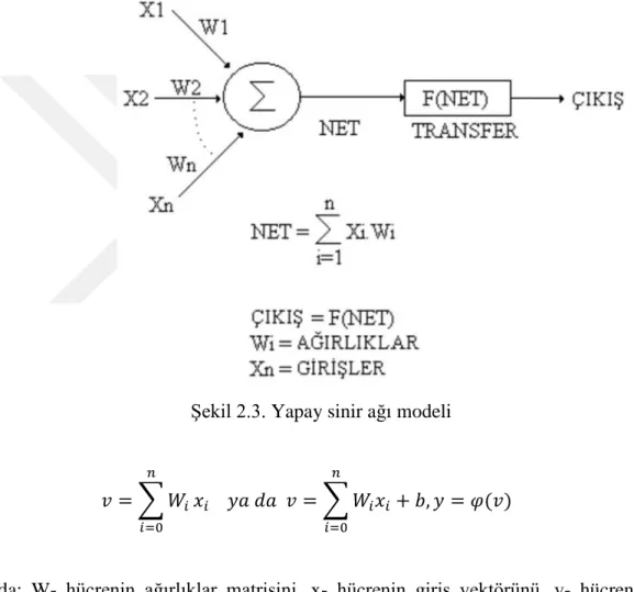 Şekil 2.3. Yapay sinir ağı modeli 